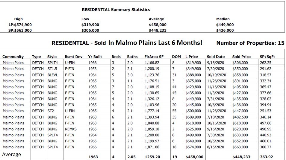 Homes Recently Sold In Malmo Plains real estate data